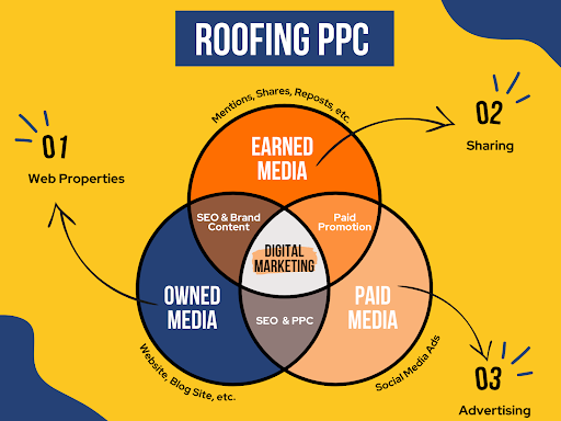 Roofing PPC (Pay-Per-Click) refers to the use of Google Ads and Bing Ads to promote roofing services and generate leads for roofing companies
